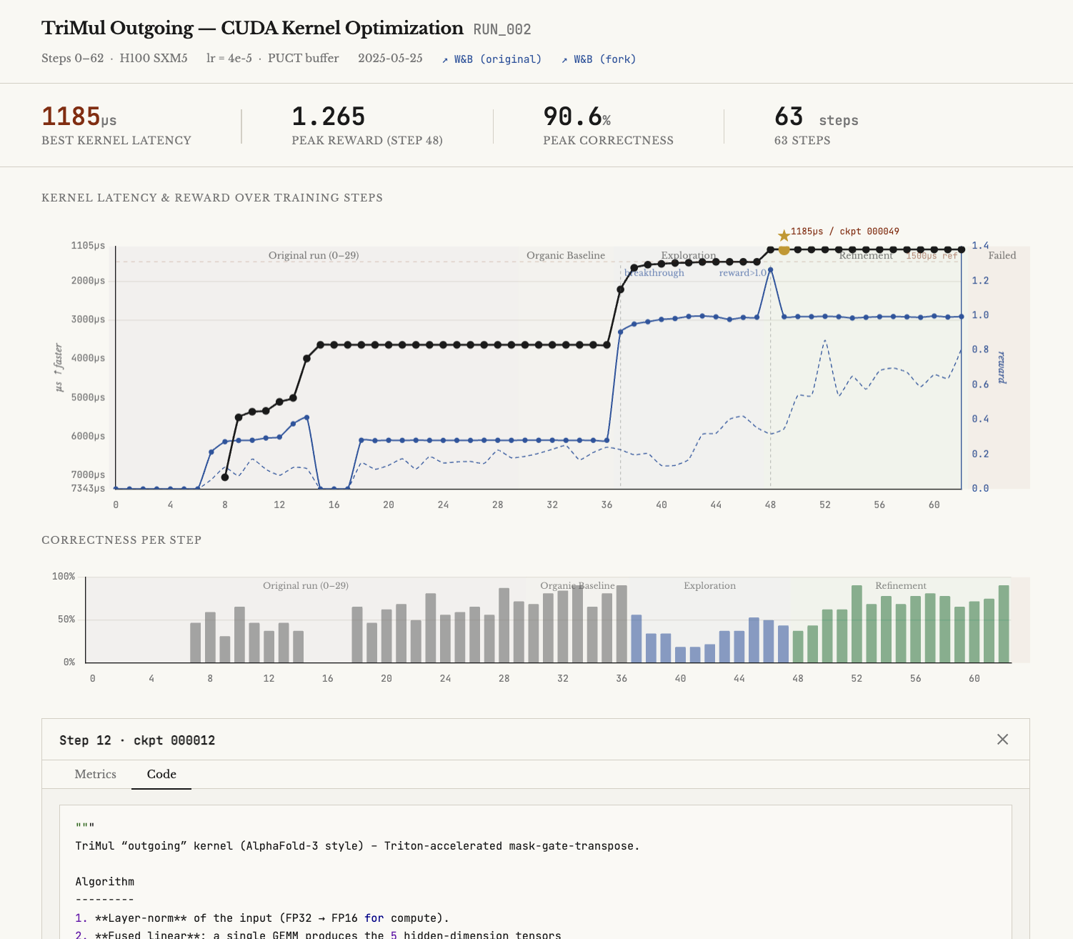 Dashboard for a TriMul CUDA kernel optimisation showing a 1185 microsecond result