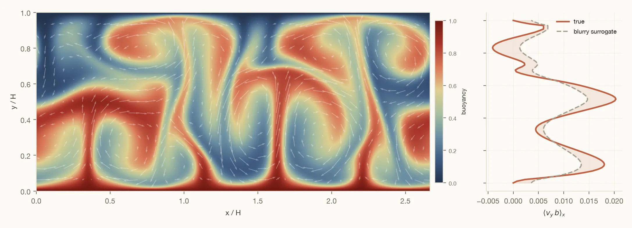 A convection cell with hot plumes rising from the bottom plate, beside a heat-flux profile where a dashed surrogate curve undershoots every peak of the true curve.