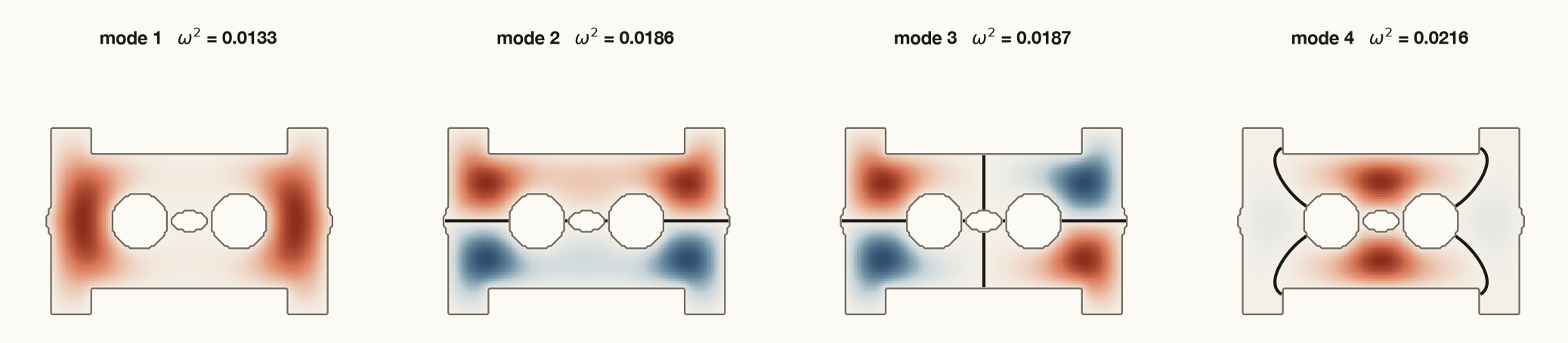 Four vibration mode shapes of a bracket section in red and blue, each crossed by dark nodal lines where the structure does not move. The lines migrate and curve from mode to mode.