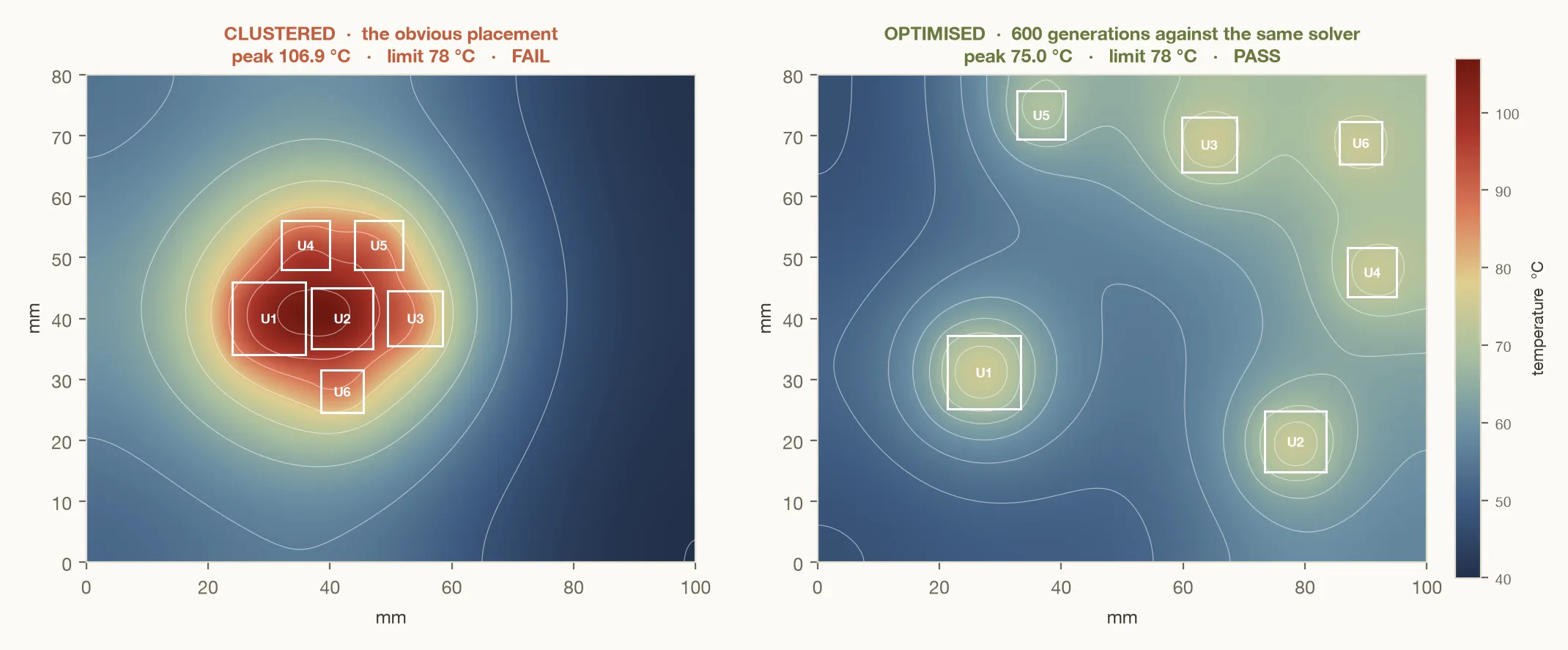 Two heat maps of a printed circuit board. The clustered layout produces a 106.9 degree hotspot and fails. The optimised layout spreads the six components apart and passes at 75 degrees.
