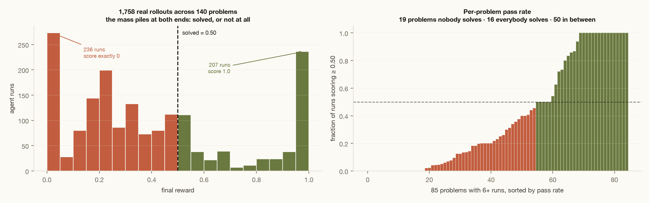 Left: a U-shaped histogram of 1,758 rollout rewards, with 236 runs at exactly zero and 207 at exactly one and a dashed pass line at 0.50. Right: 85 problems sorted by pass rate, 19 at zero and 16 at one hundred percent.