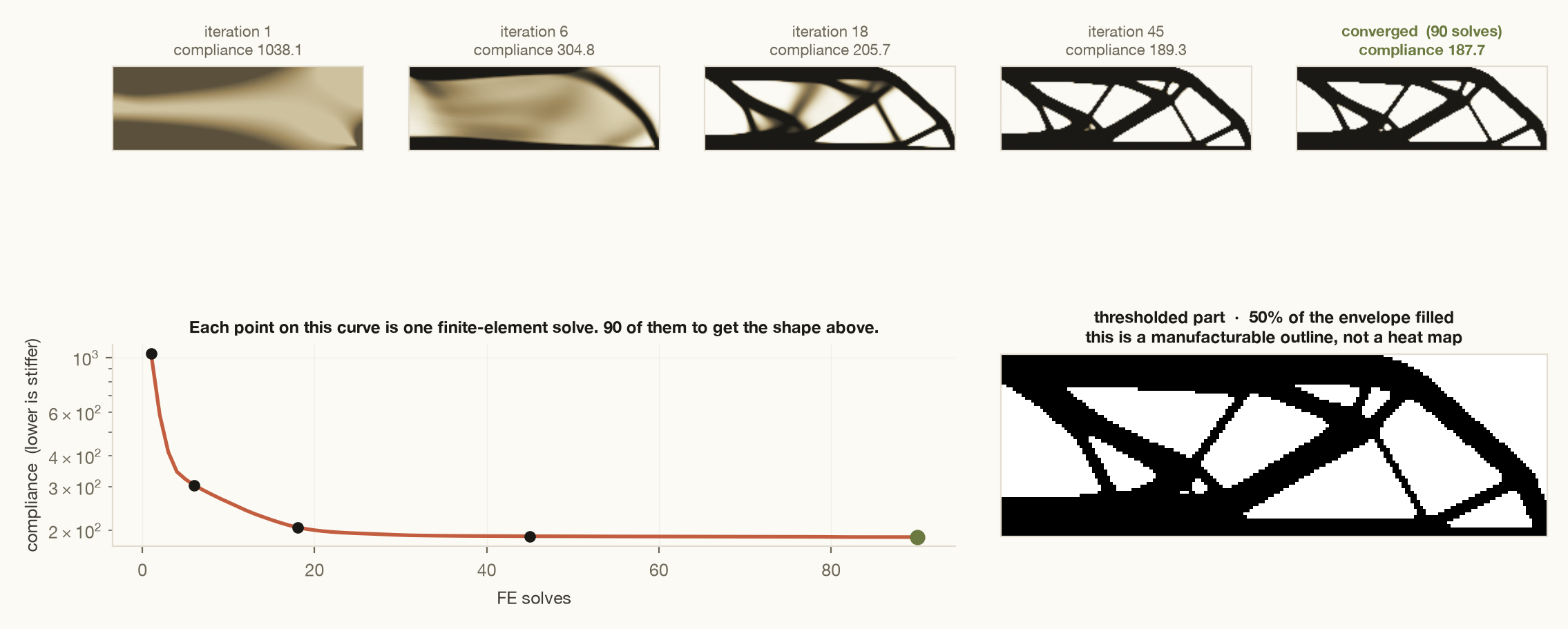 Five snapshots of a beam resolving from a grey smear into a black truss, above a compliance curve that drops steeply over the first twenty finite-element solves and flattens by ninety.